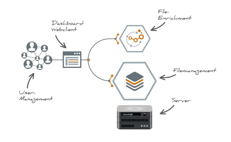 Enriched FileManagement & FileSharing dataAvail