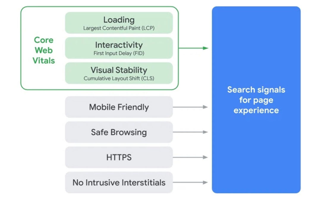 Der neue Google Rankingfaktor: PAGE EXPERIENCE