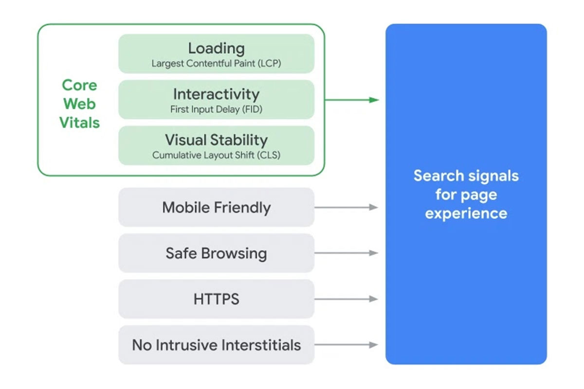 Page-Experience-Google-Core-Web-Vitals