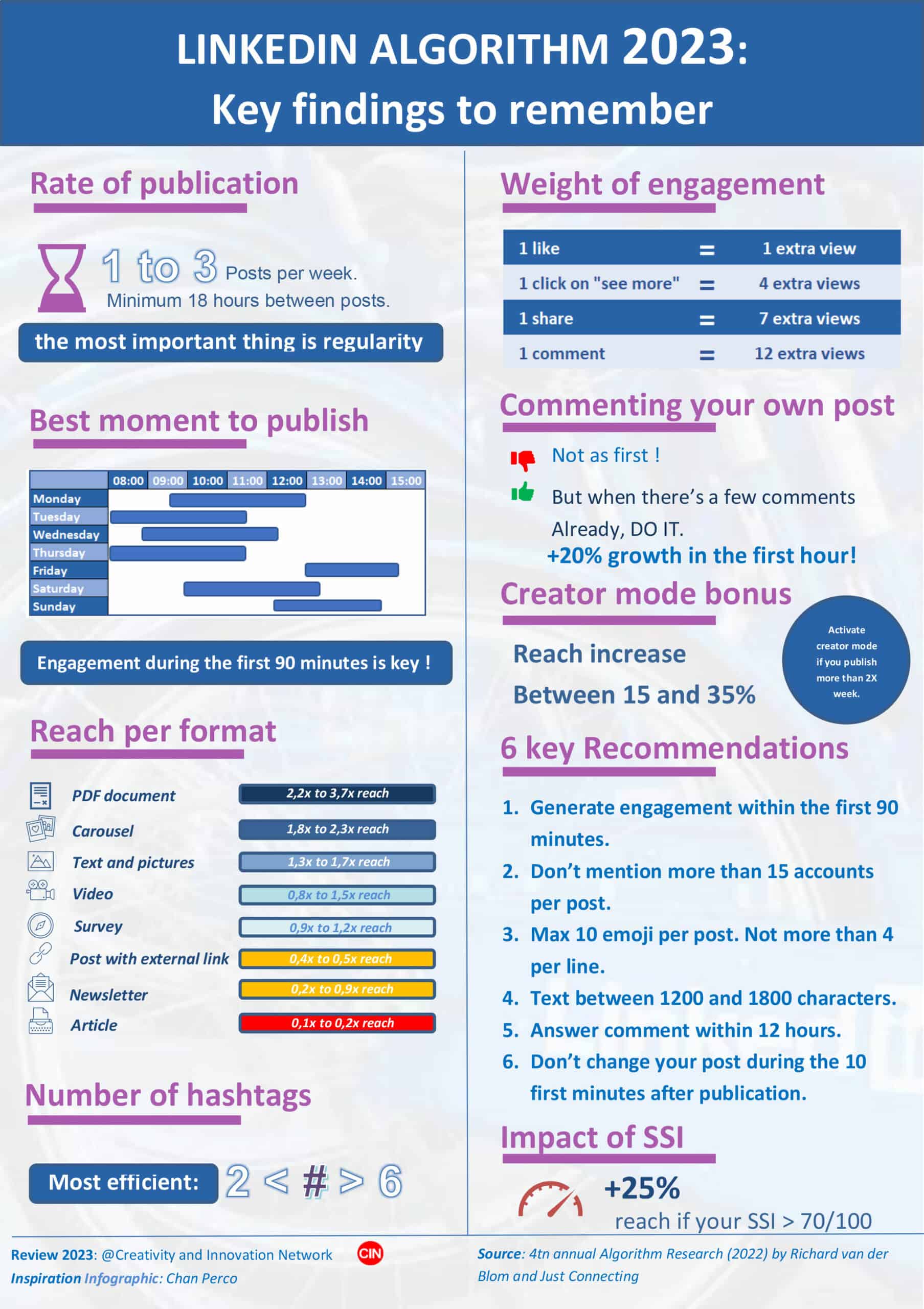 LinkedIn-Posting-Best-Practices-2023-Infografik